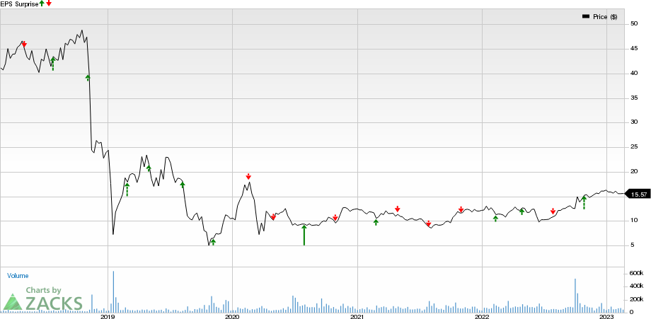 Pacific Gas & Electric Co. Price and EPS Surprise