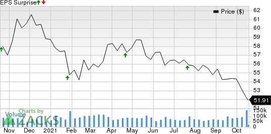 Verizon Communications Inc. Price and EPS Surprise