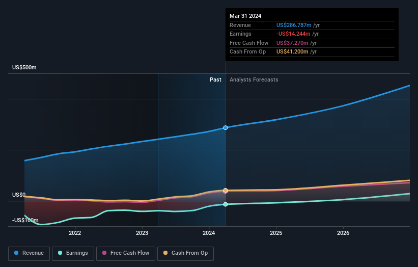 NasdaqGS:AVPT Earnings and Revenue Growth as at Jun 2024