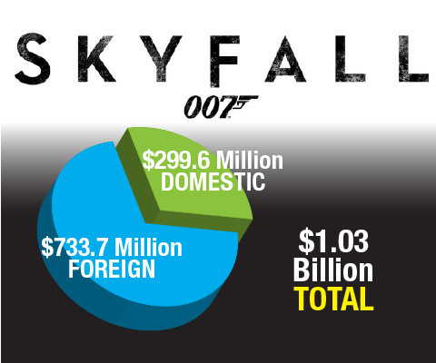 From 'Skyfall' to 'The Avengers,' How the Foreign Box Office Is Trouncing Domestic