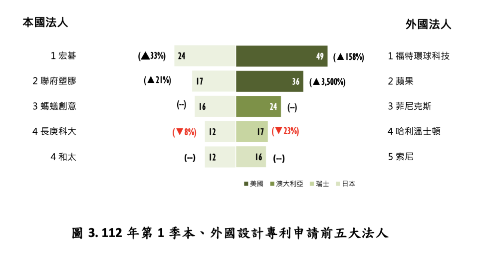 本外國設計專利申請前五大。經濟部智慧局提供