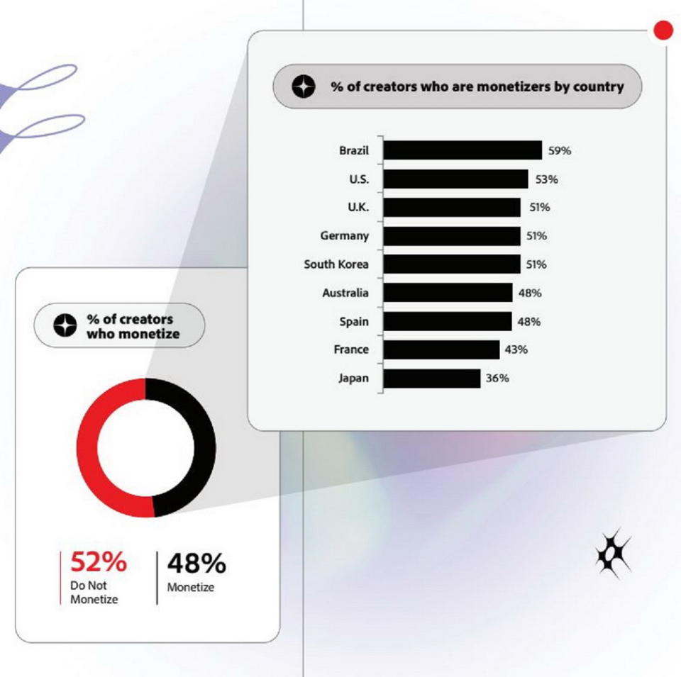 圖／ Adobe 《創意未來》研究：近半數創作者正透過創意內容賺取營收。(Adobe)