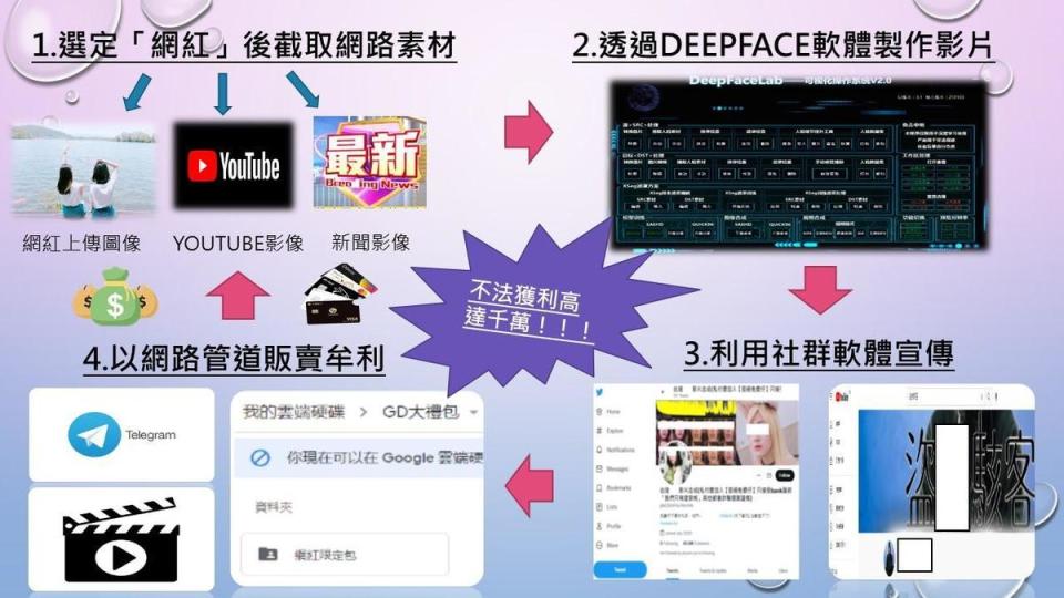刑事局破獲國內一個專營換臉AV片的「台灣網紅挖面」群組。（警方提供）