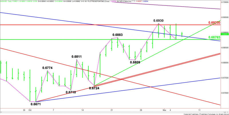 Daily AUD/USD