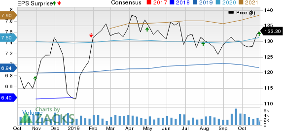 Boston Properties, Inc. Price, Consensus and EPS Surprise