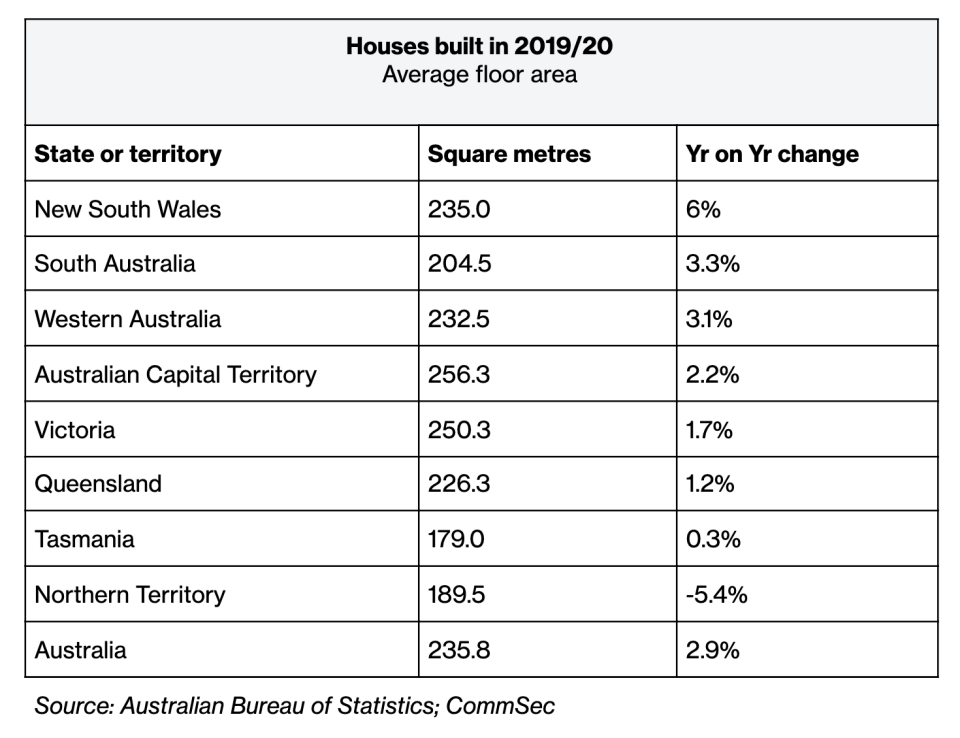 (Source: ABS, CommSec)