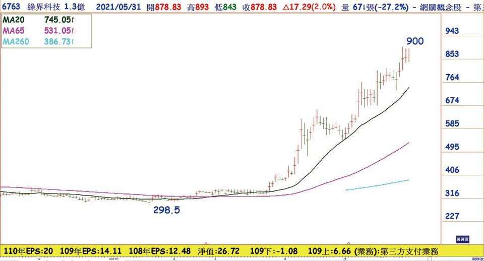 綠界科技(6763)日線圖；興櫃股王，破千指日可待