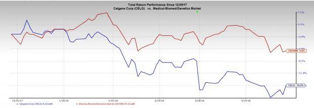 Celgene's (CELG) stock was up by 3% after the company announced a co-promotion agreement with bluebird bio for one of its leading CAR-T candidates.