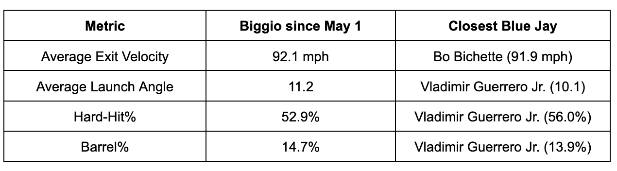 Blue Jay Cavan Biggio is an all-rounder, and a survivor