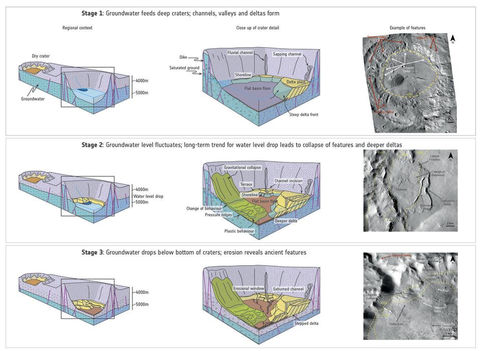 Photo credit: NASA/JPL-Caltech/MSSS; Diagram adapted from F. Salese et al. (2019)