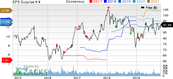 Capital One Financial Corporation Price, Consensus and EPS Surprise