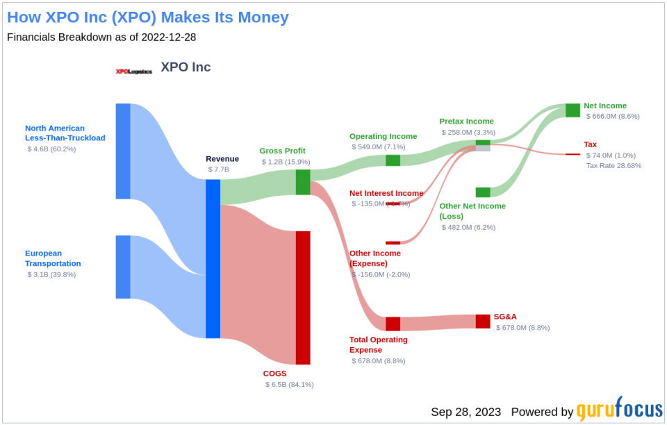 Unveiling XPO Inc (XPO)'s True Worth: A Comprehensive Guide on Its Market Value