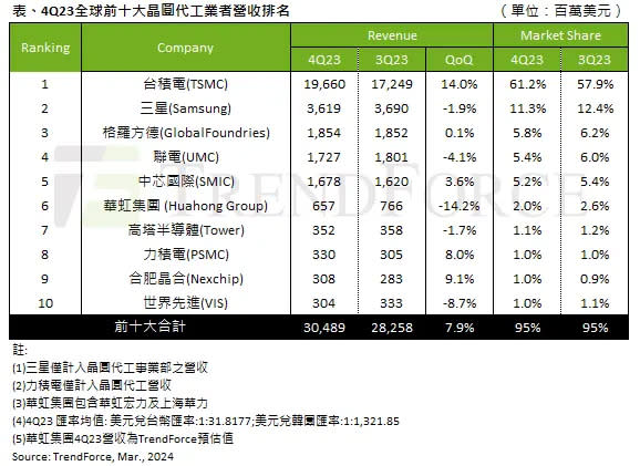 ▲2023年第4季全球前10大晶圓代工業者營收排名（圖／TrendForce）