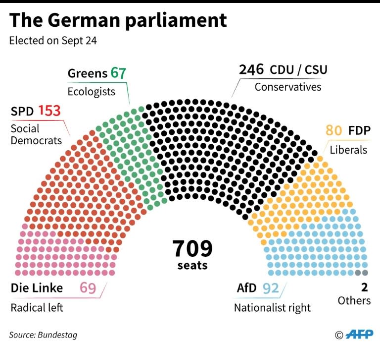 Breakdown of the German Bundestag, or parliament