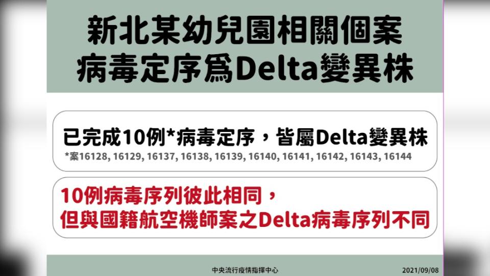 新北某幼兒園相關個案，病毒定序為Delta變異株。（圖／中央流行疫情指揮中心）