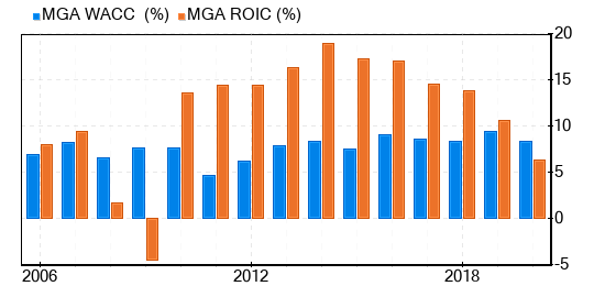 Magna International Stock Appears To Be Significantly Overvalued