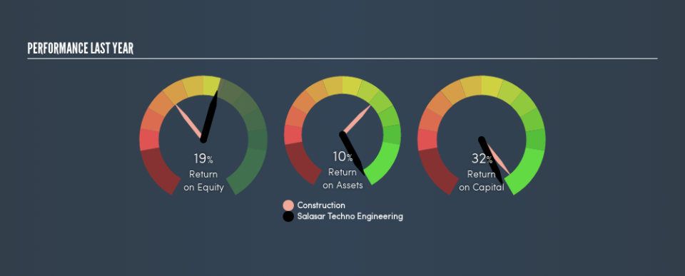 NSEI:SALASAR Past Revenue and Net Income, April 21st 2019