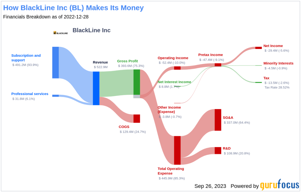 Unveiling BlackLine (BL)'s Value: Is It Really Priced Right? A Comprehensive Guide