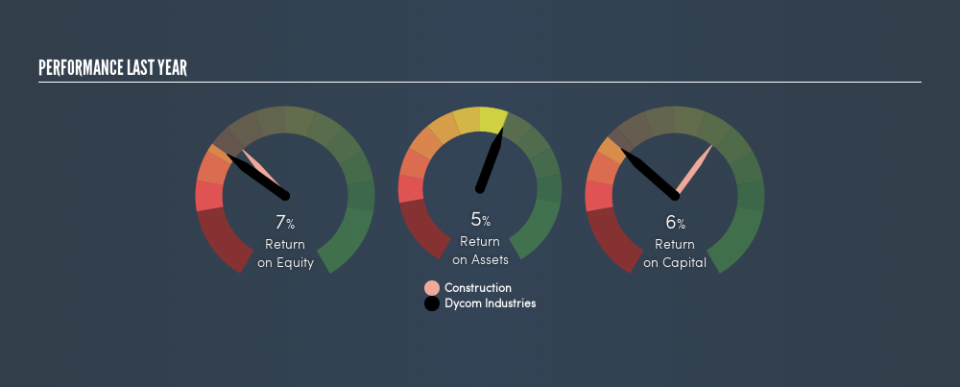 NYSE:DY Past Revenue and Net Income, June 19th 2019