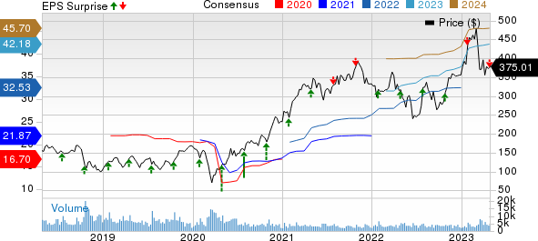 United Rentals, Inc. Price, Consensus and EPS Surprise