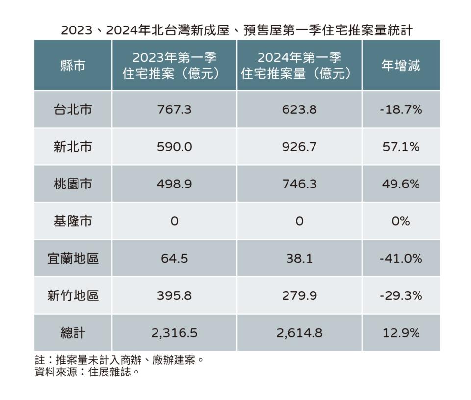 住展雜誌統計，北台灣今年首季住宅案新成屋、預售屋總推案量約2614.8億元，年增298.3億元、年增12.9%。住展雜誌提供