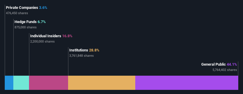 ownership-breakdown