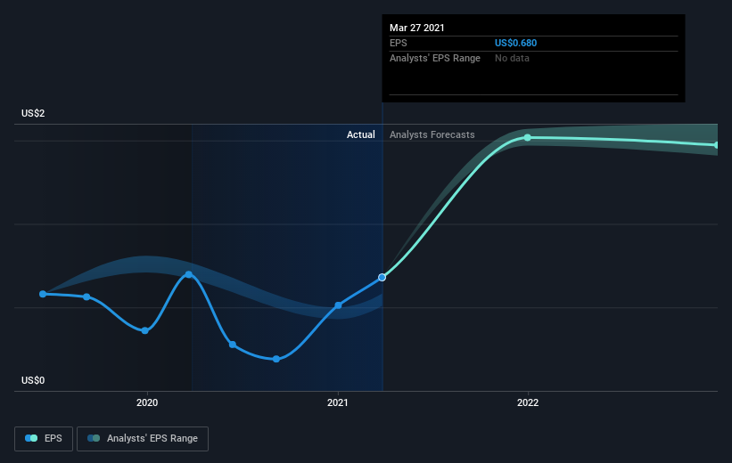 earnings-per-share-growth