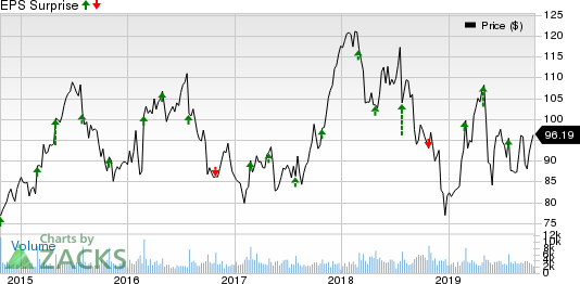 Carter's, Inc. Price and EPS Surprise