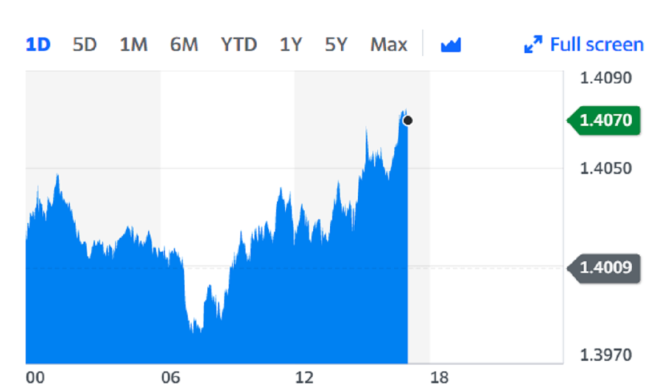 The pound is trading at $1.40, it's strongest level since April 2018. Chart: Yahoo Finance