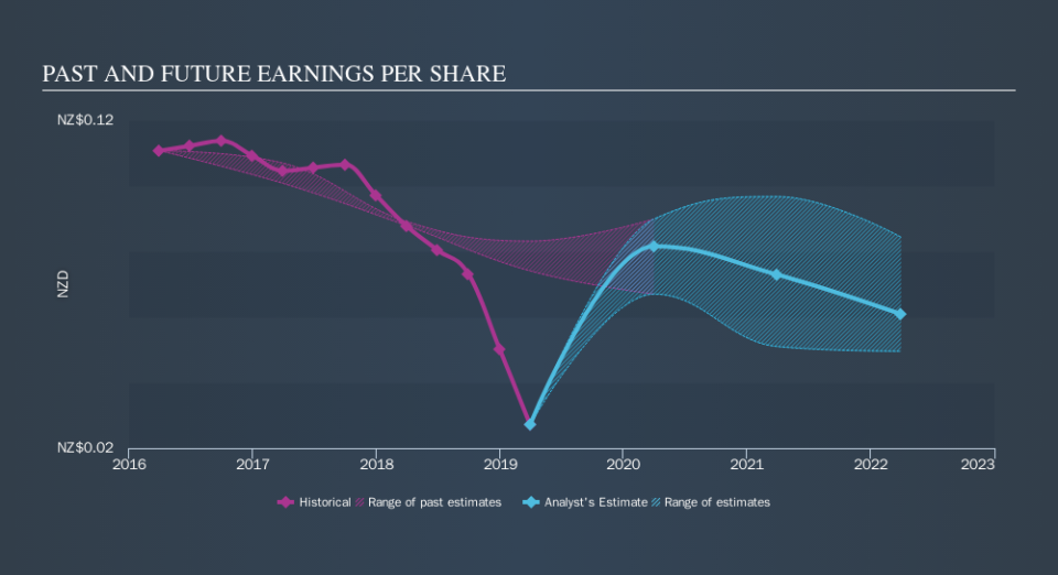 NZSE:MPG Past and Future Earnings, September 20th 2019