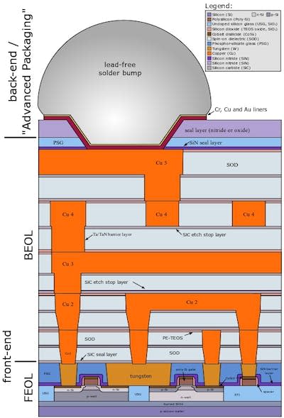 This schematic of a semiconductor chip shows many different materials in different colors and the complicated layering involved in producing a modern chip. <a href="https://commons.wikimedia.org/wiki/File:Cmos-chip_structure_in_2000s_(en).svg#/media/File:Cmos-chip_structure_in_2000s_(en).svg" rel="nofollow noopener" target="_blank" data-ylk="slk:Cepheiden/Wikimedia Commons;elm:context_link;itc:0;sec:content-canvas" class="link ">Cepheiden/Wikimedia Commons</a>, <a href="http://creativecommons.org/licenses/by/4.0/" rel="nofollow noopener" target="_blank" data-ylk="slk:CC BY;elm:context_link;itc:0;sec:content-canvas" class="link ">CC BY</a>