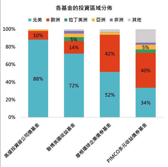 資料來源：Lipper，「鉅亨買基金」整理，資料日期：2023/3/31。此資料僅為歷史數據模擬回測，不為未來投資獲利之保證，在不同指數走勢、比重與期間下，可能得到不同數據結果。投資人因不同時間進場，將有不同之投資績效，過去之績效亦不代表未來績效之保證。