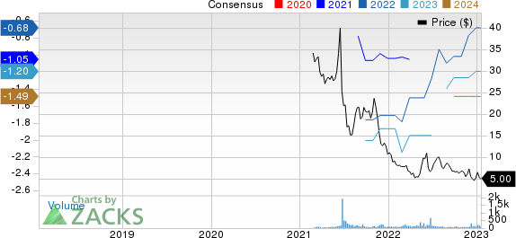 Portage Biotech Inc. Price and Consensus