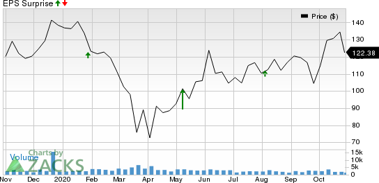 Lear Corporation Price and EPS Surprise