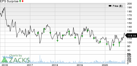 Alexion Pharmaceuticals, Inc. Price and EPS Surprise