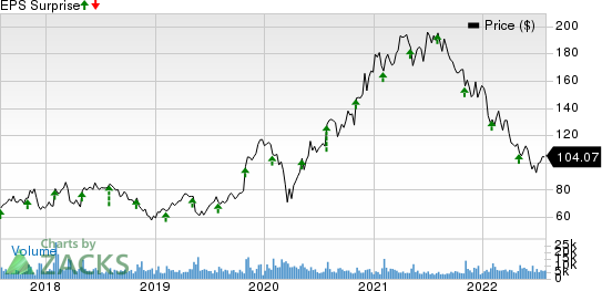 Qorvo, Inc. Price and EPS Surprise