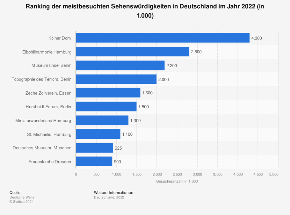 Ranking der meistbesuchten Sehenswürdigkeiten in Deutschland im Jahr 2022 (in 1.000 / Quelle: Deutsche Welle)