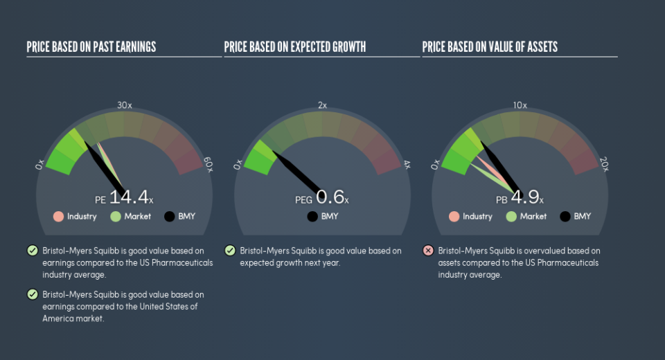 NYSE:BMY Price Estimation Relative to Market, July 1st 2019