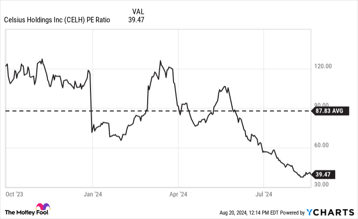 CELH PE Ratio Chart