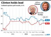 Both the Republican and the Democratic parties are deeply divided in the run up to the presidential election and are led by profoundly unpopular figures with approval ratings below 40 percent