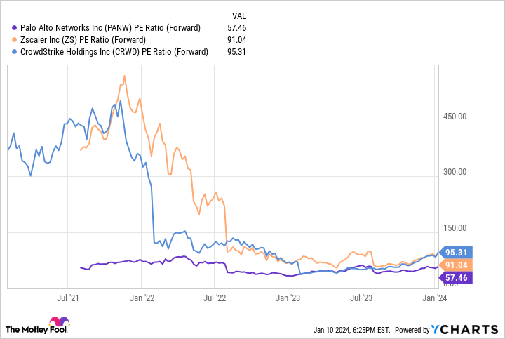 PANW PE Ratio (Forward) Chart