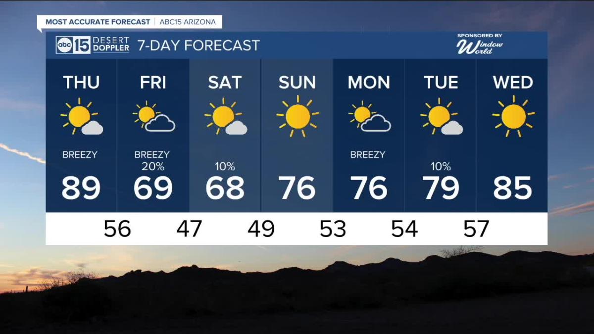 Toasty Thursday in the Valley as breezes pick up