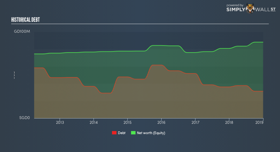 SGX:K22 Historical Debt January 18th 19