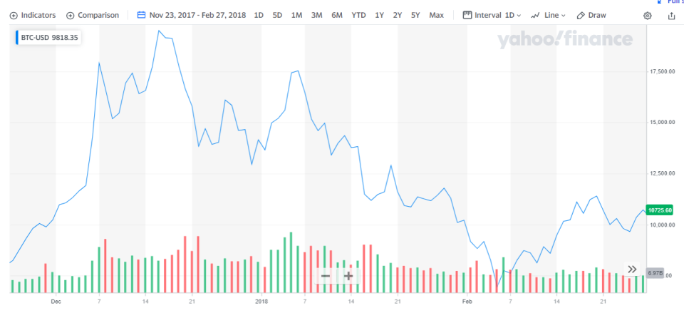 From early January 2018 to September 2018 cryptocurrencies plummeted 85%, making what has been dubbed the 