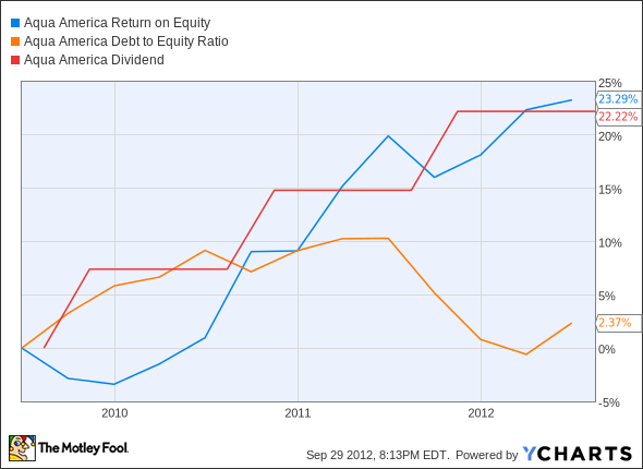 WTR Return on Equity Chart