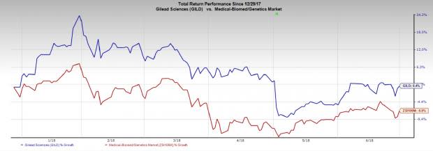 Gilead (GILD) obtains positive opinion from the CHMP for its MAA for CAR T therapy, axicabtagene ciloleucel, as a treatment for DLBCL and PMBCL.