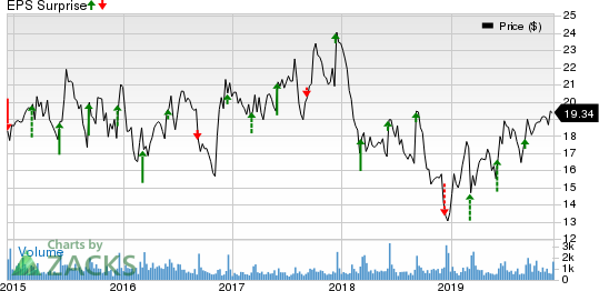 Quanex Building Products Corporation Price and EPS Surprise