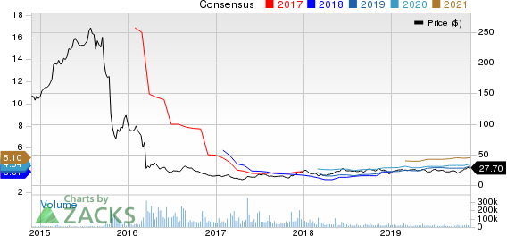 Bausch Health Cos Inc. Price and Consensus