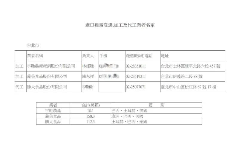 ▲農業部給台北市政府的資料「進口雞蛋洗選，加工及代工業者名單」。（圖／翻攝自柳采葳臉書）