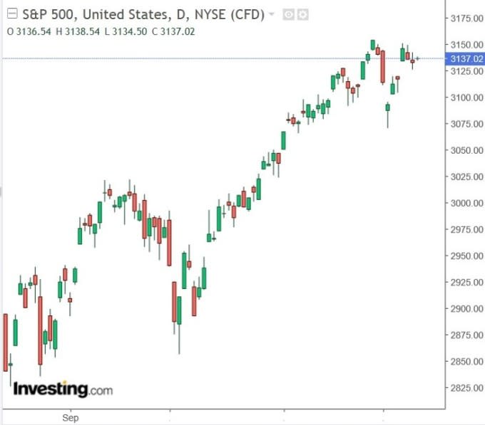 S&P 500指數(圖：Investing.com)